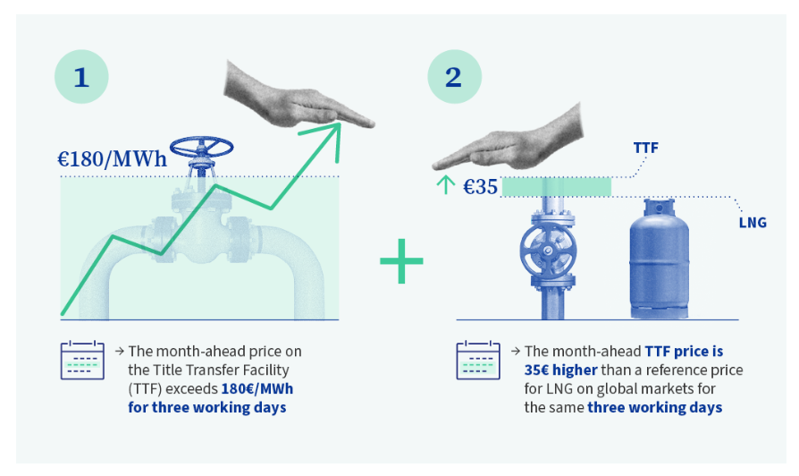 Is the EU Natural Gas Price Cap Effective? IEPBU